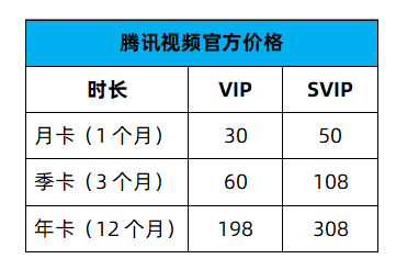 腾讯视频会员在哪里买最便宜？腾讯视频VIP与SVIP会员有什么区别？