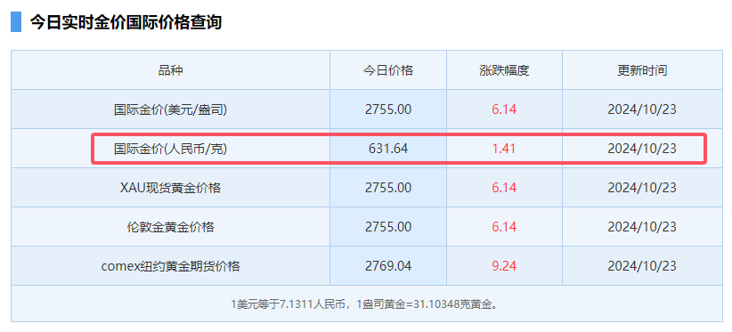 今日黄金价格：投资金破600元首饰金破800元后为什么几百块的金包银却走红了？